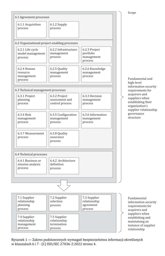ISO 27001, ISO22301, ISO 28000, certyfikat