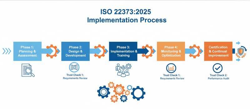 ISO 22301, ISO 22373