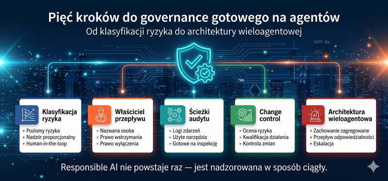 Ai Governance