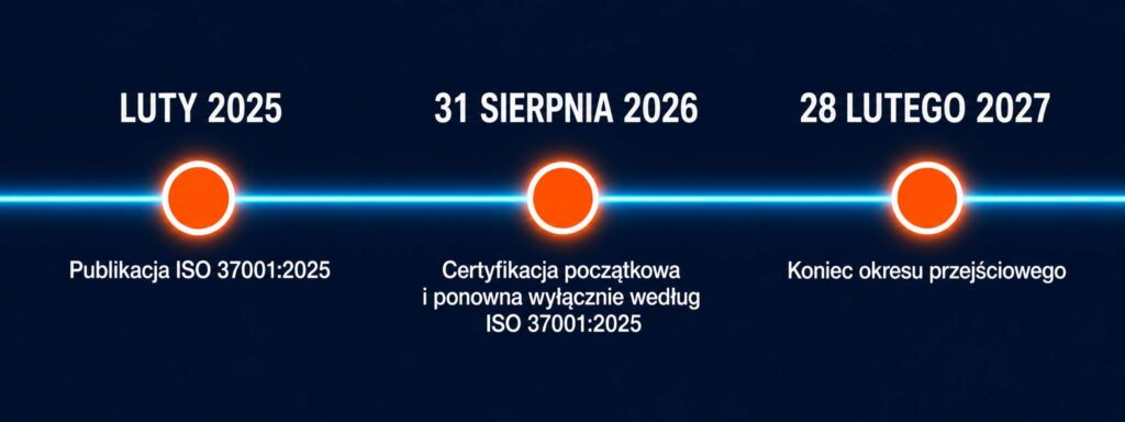 Harmonogram przejścia z ISO 37001:2016 na ISO 37001:2025