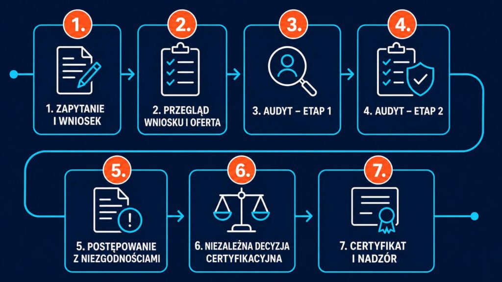 Przebieg procesu certyfikacji ISO 37001:2025