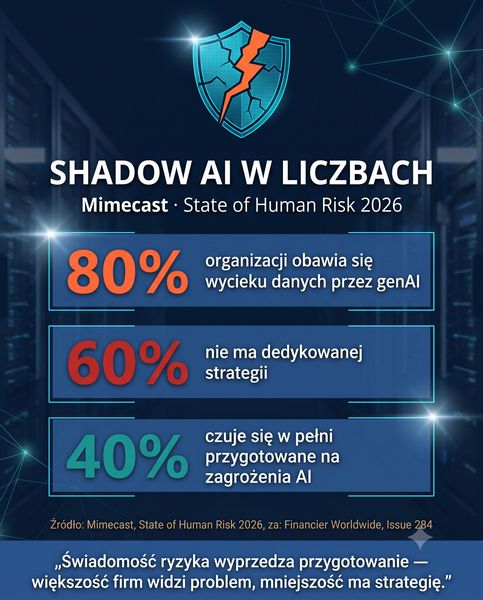 Shadow Ai w liczbach