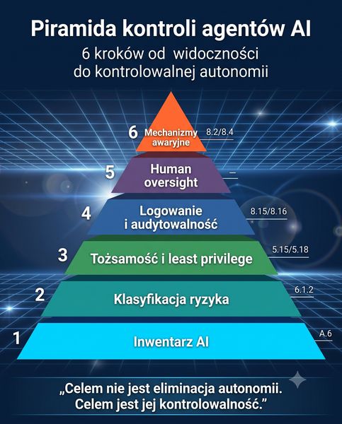 Piramida kontroli agentów Ai