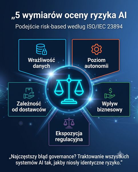 5 wymiarów oceny ryzyka Ai