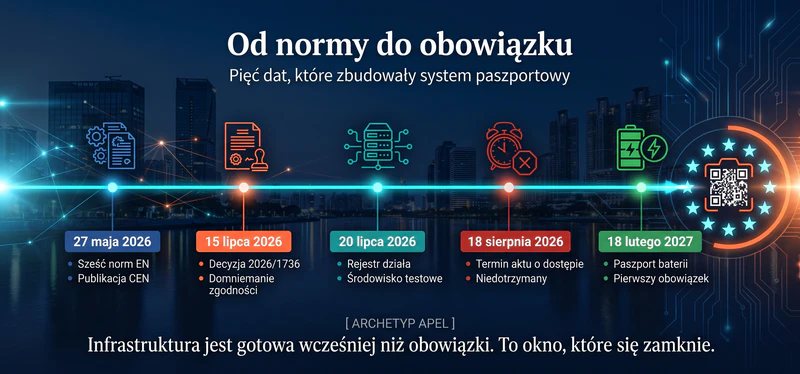 Oś czasu cyfrowego paszportu produktu: normy z maja 2026, rejestr z lipca 2026, obowiązek od lutego 2027