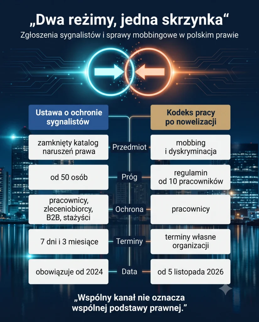 Dwa reżimy, jedna skrzynka