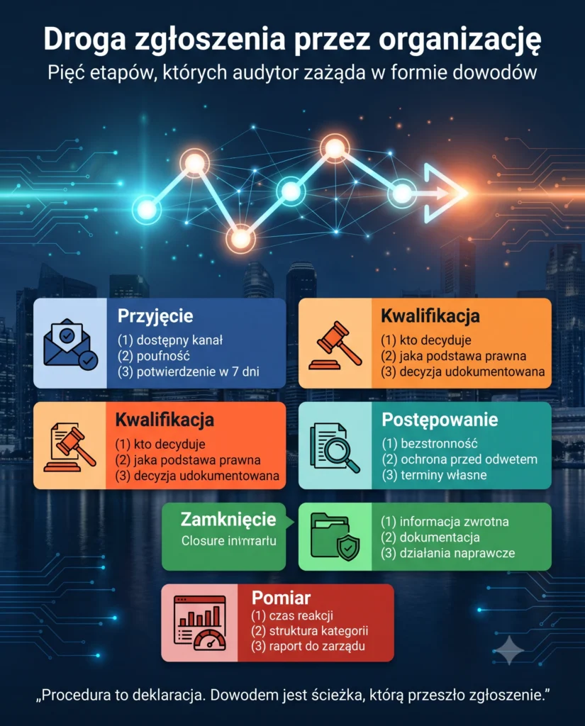 Droga zgłoszenia przez organizację