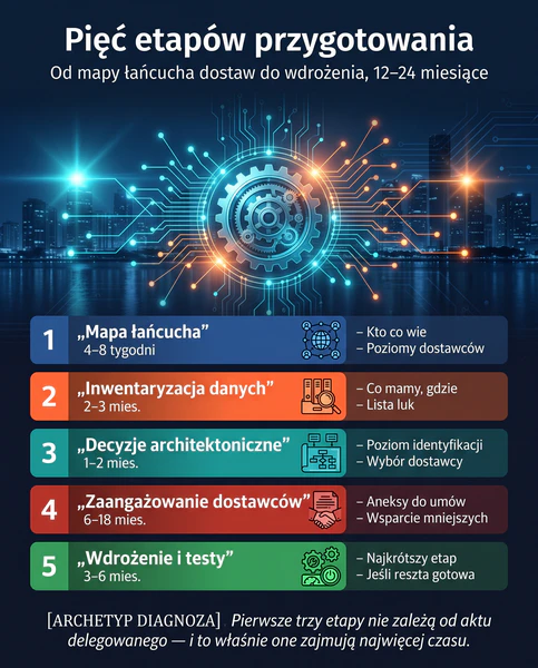 Pięć etapów przygotowania organizacji do cyfrowego paszportu produktu w horyzoncie 12–24 miesięcy