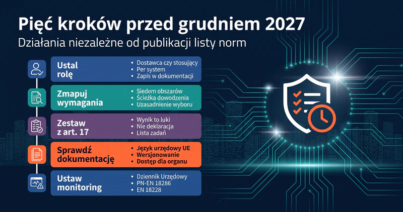 Pięć kroków przygotowania do wymagań AI Act dla systemów wysokiego ryzyka przed grudniem 2027.