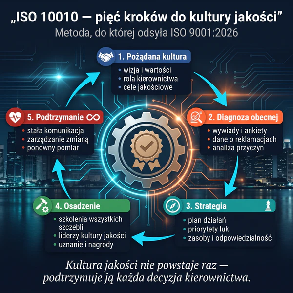 ISO 1010 - pięć kroków do kultury jakości