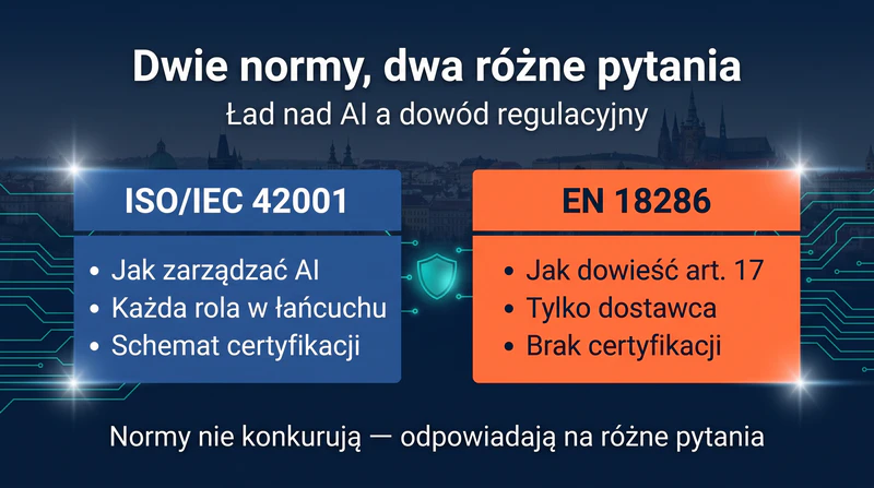 Porównanie ISO/IEC 42001 i EN 18286 — zakres adresatów, cel normy i dostępność certyfikacji.