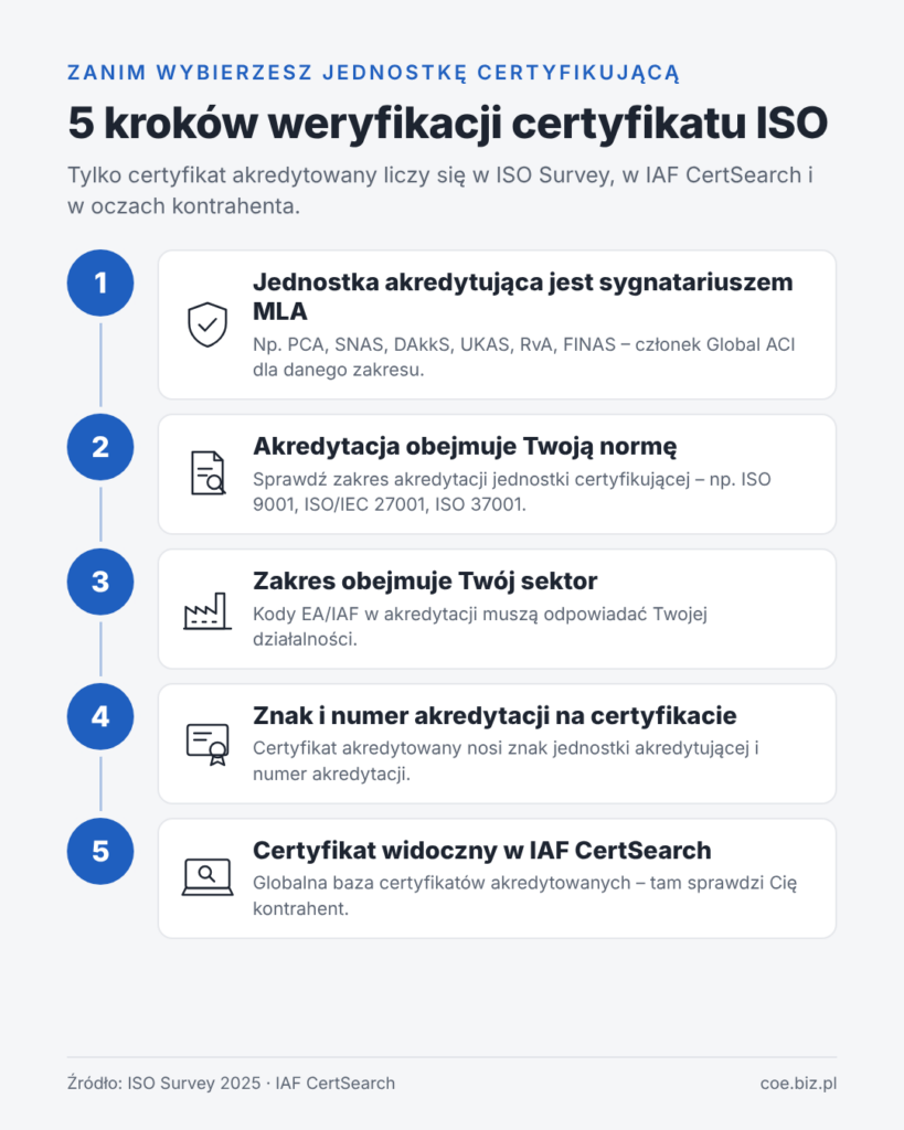 5 kroków weryfikacji certyfikacji
