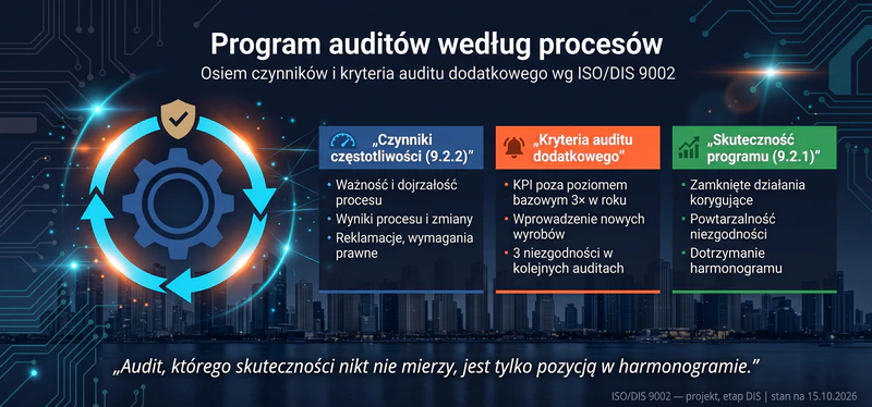 Program auditów wewnętrznych