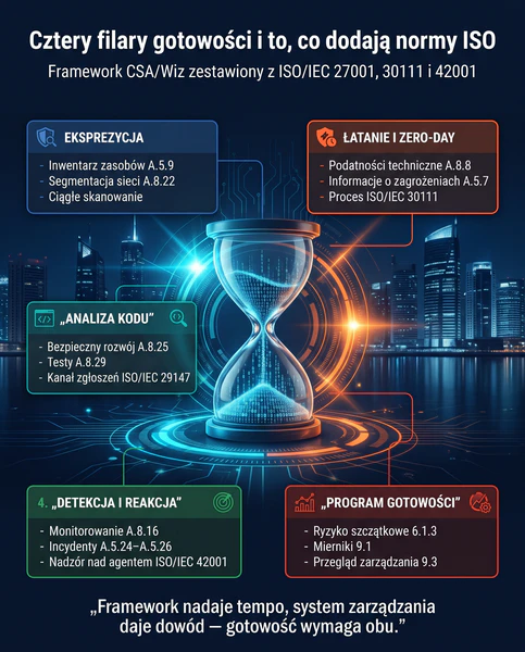 Cztery filary gotowości na zagrożenia AI zestawione z zabezpieczeniami ISO 27001 oraz normami ISO 30111, 29147 i 42001