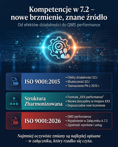 Przypadek 2: kompetencje w 7.2 i „quality management system performance”